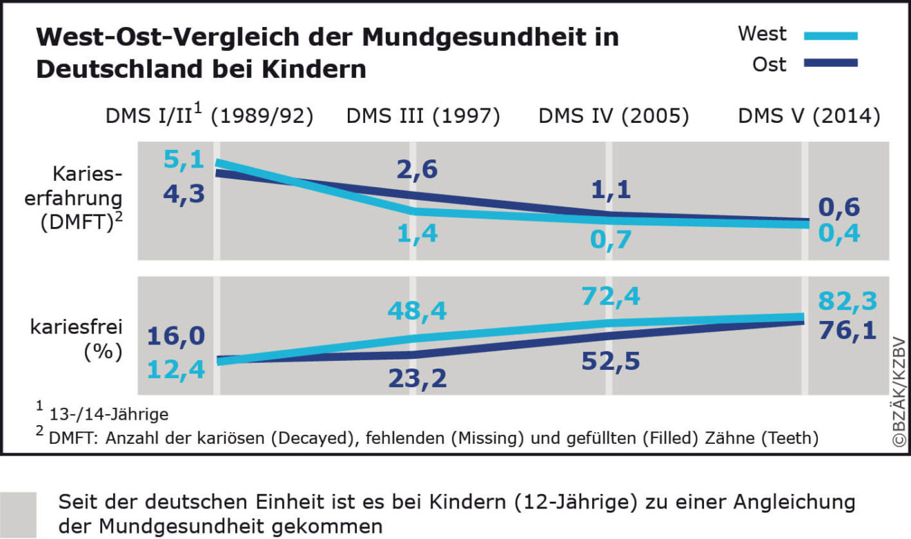 Mundgesundheit: Zähnen und Zahnersatz in Ost und West | Information ...